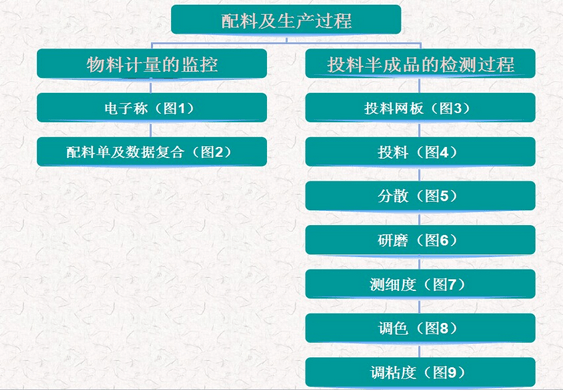 堅邦配料及生產過程質量檢測