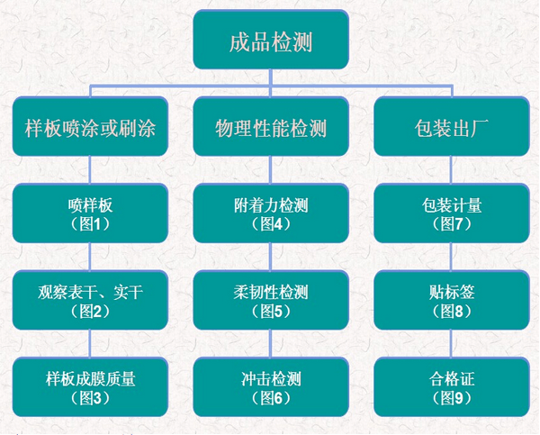 堅邦成品質量檢測
