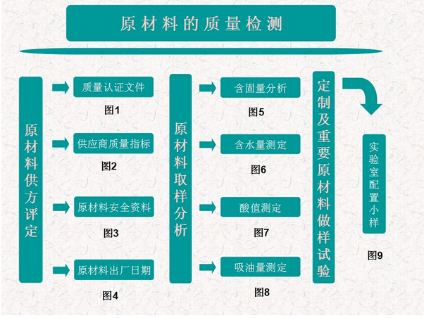 堅邦原材料質量檢測